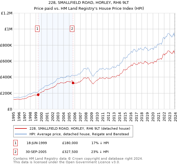 228, SMALLFIELD ROAD, HORLEY, RH6 9LT: Price paid vs HM Land Registry's House Price Index