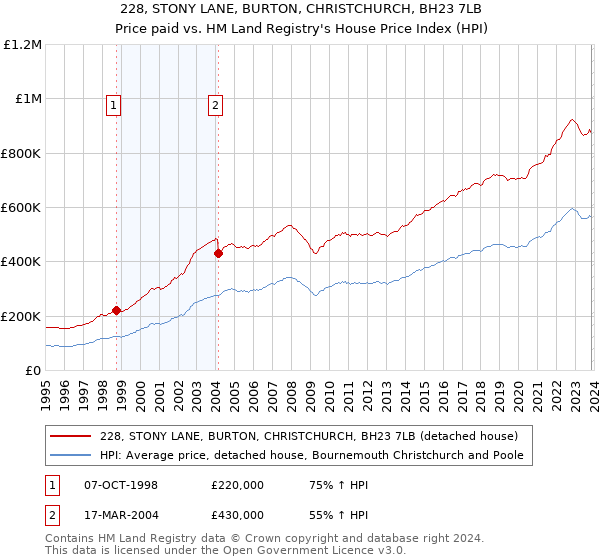 228, STONY LANE, BURTON, CHRISTCHURCH, BH23 7LB: Price paid vs HM Land Registry's House Price Index