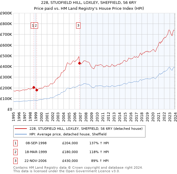 228, STUDFIELD HILL, LOXLEY, SHEFFIELD, S6 6RY: Price paid vs HM Land Registry's House Price Index