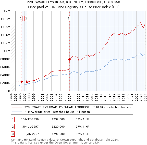 228, SWAKELEYS ROAD, ICKENHAM, UXBRIDGE, UB10 8AX: Price paid vs HM Land Registry's House Price Index