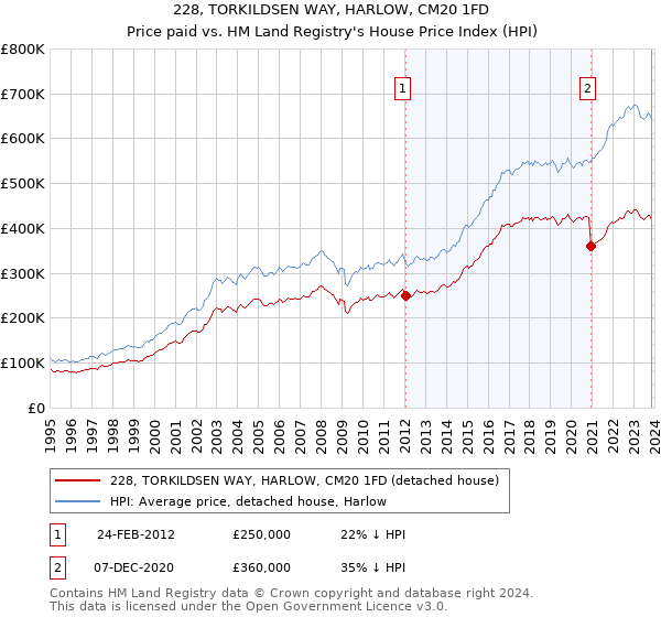 228, TORKILDSEN WAY, HARLOW, CM20 1FD: Price paid vs HM Land Registry's House Price Index