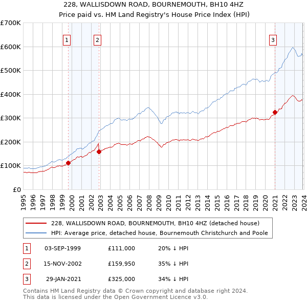 228, WALLISDOWN ROAD, BOURNEMOUTH, BH10 4HZ: Price paid vs HM Land Registry's House Price Index