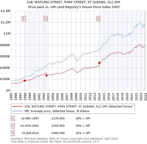 228, WATLING STREET, PARK STREET, ST ALBANS, AL2 2PA: Price paid vs HM Land Registry's House Price Index