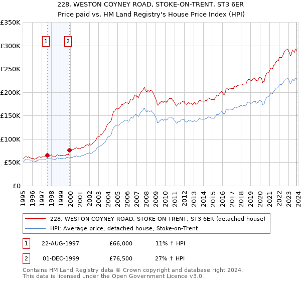228, WESTON COYNEY ROAD, STOKE-ON-TRENT, ST3 6ER: Price paid vs HM Land Registry's House Price Index