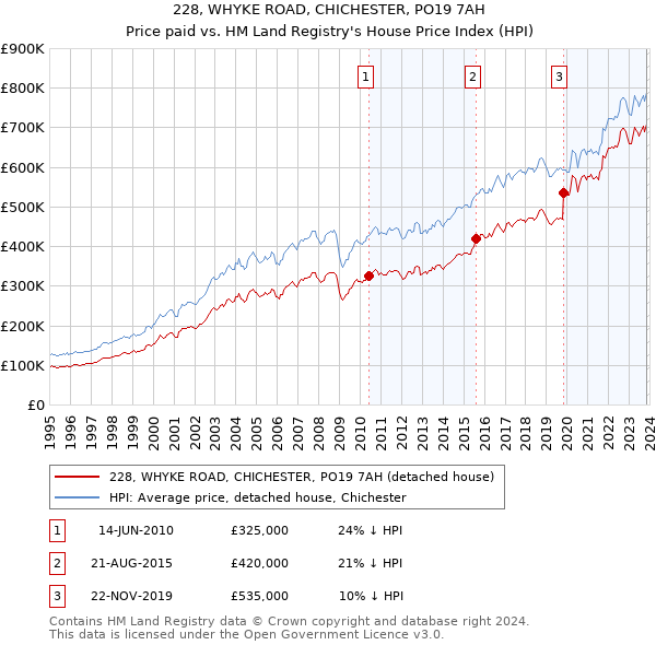 228, WHYKE ROAD, CHICHESTER, PO19 7AH: Price paid vs HM Land Registry's House Price Index