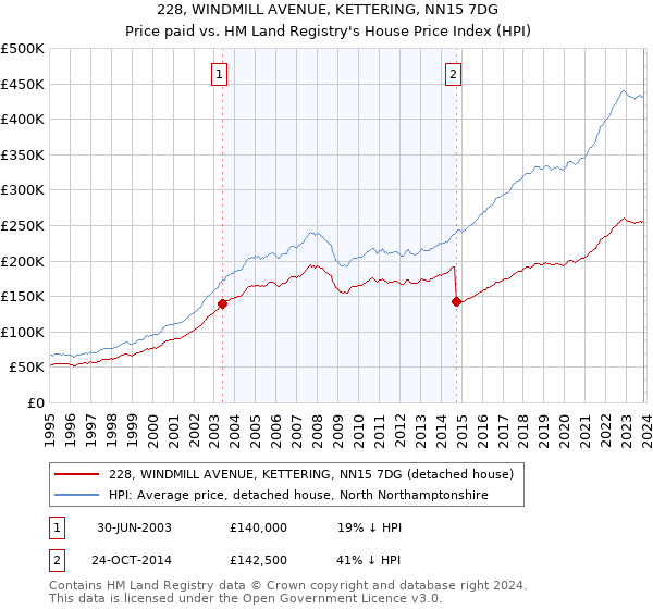 228, WINDMILL AVENUE, KETTERING, NN15 7DG: Price paid vs HM Land Registry's House Price Index