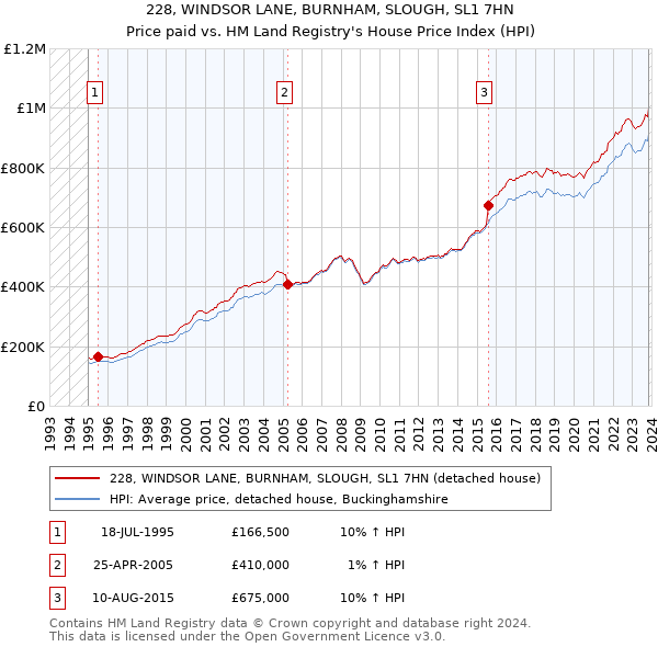 228, WINDSOR LANE, BURNHAM, SLOUGH, SL1 7HN: Price paid vs HM Land Registry's House Price Index