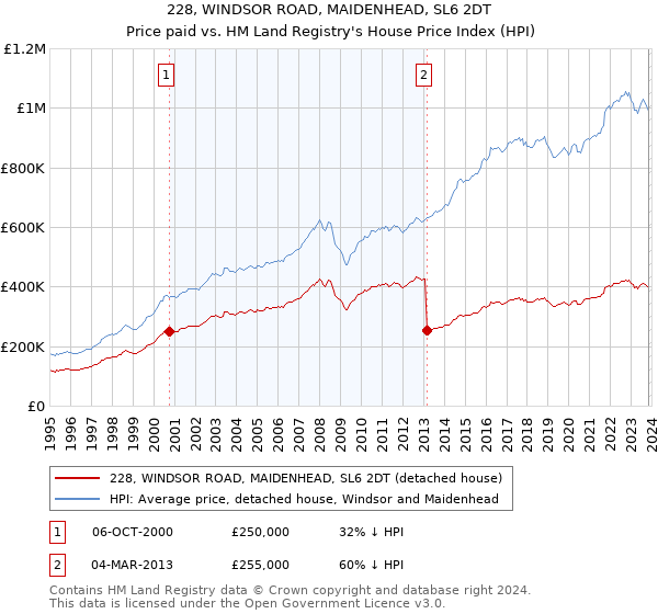 228, WINDSOR ROAD, MAIDENHEAD, SL6 2DT: Price paid vs HM Land Registry's House Price Index