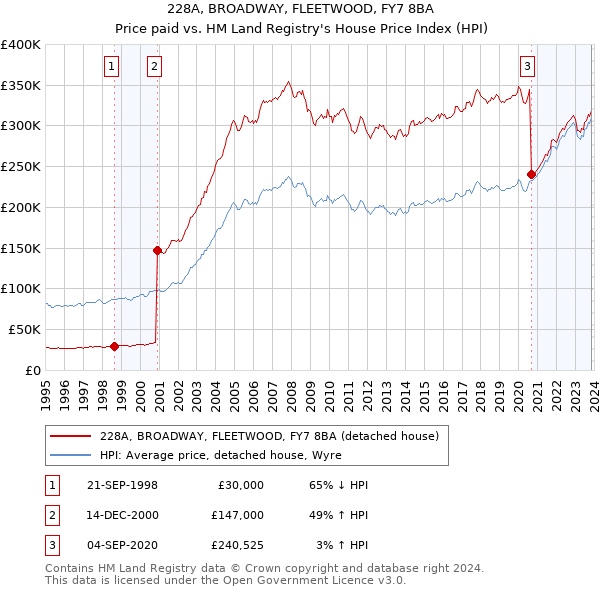 228A, BROADWAY, FLEETWOOD, FY7 8BA: Price paid vs HM Land Registry's House Price Index
