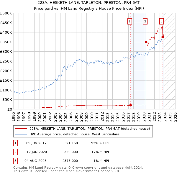 228A, HESKETH LANE, TARLETON, PRESTON, PR4 6AT: Price paid vs HM Land Registry's House Price Index