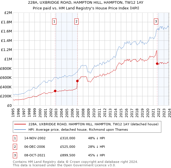 228A, UXBRIDGE ROAD, HAMPTON HILL, HAMPTON, TW12 1AY: Price paid vs HM Land Registry's House Price Index