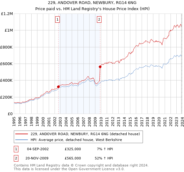 229, ANDOVER ROAD, NEWBURY, RG14 6NG: Price paid vs HM Land Registry's House Price Index