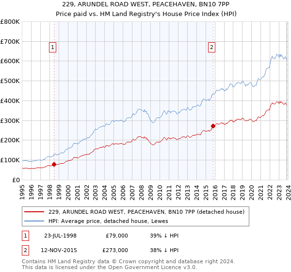229, ARUNDEL ROAD WEST, PEACEHAVEN, BN10 7PP: Price paid vs HM Land Registry's House Price Index