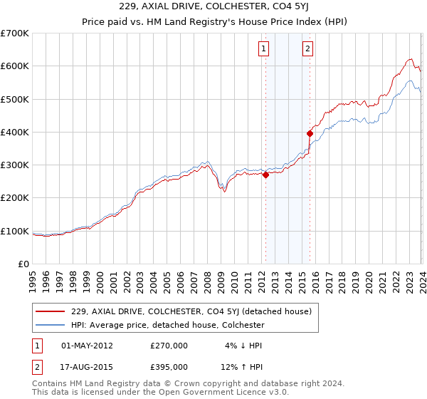 229, AXIAL DRIVE, COLCHESTER, CO4 5YJ: Price paid vs HM Land Registry's House Price Index