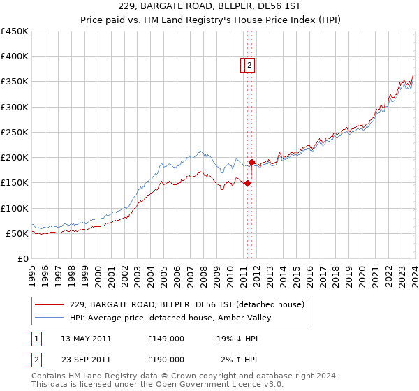 229, BARGATE ROAD, BELPER, DE56 1ST: Price paid vs HM Land Registry's House Price Index