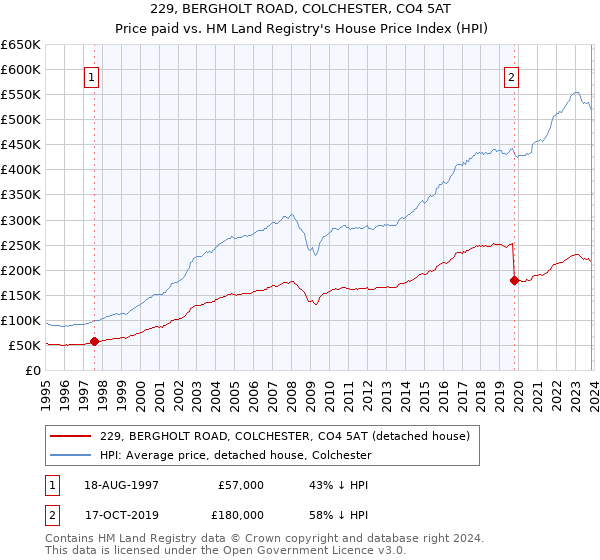 229, BERGHOLT ROAD, COLCHESTER, CO4 5AT: Price paid vs HM Land Registry's House Price Index
