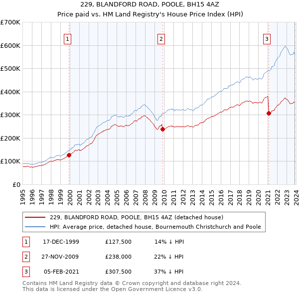 229, BLANDFORD ROAD, POOLE, BH15 4AZ: Price paid vs HM Land Registry's House Price Index