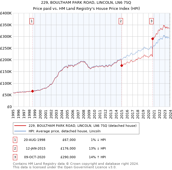 229, BOULTHAM PARK ROAD, LINCOLN, LN6 7SQ: Price paid vs HM Land Registry's House Price Index