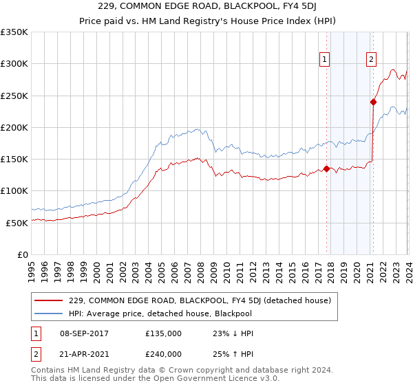 229, COMMON EDGE ROAD, BLACKPOOL, FY4 5DJ: Price paid vs HM Land Registry's House Price Index