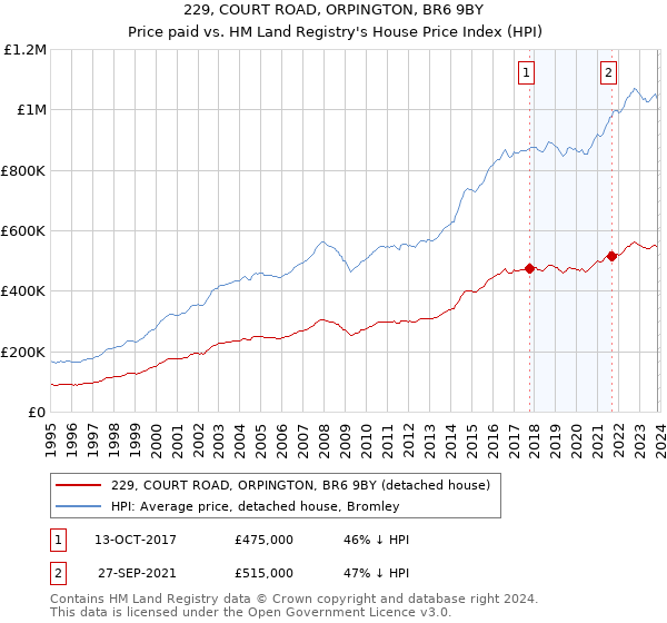 229, COURT ROAD, ORPINGTON, BR6 9BY: Price paid vs HM Land Registry's House Price Index
