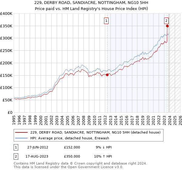 229, DERBY ROAD, SANDIACRE, NOTTINGHAM, NG10 5HH: Price paid vs HM Land Registry's House Price Index