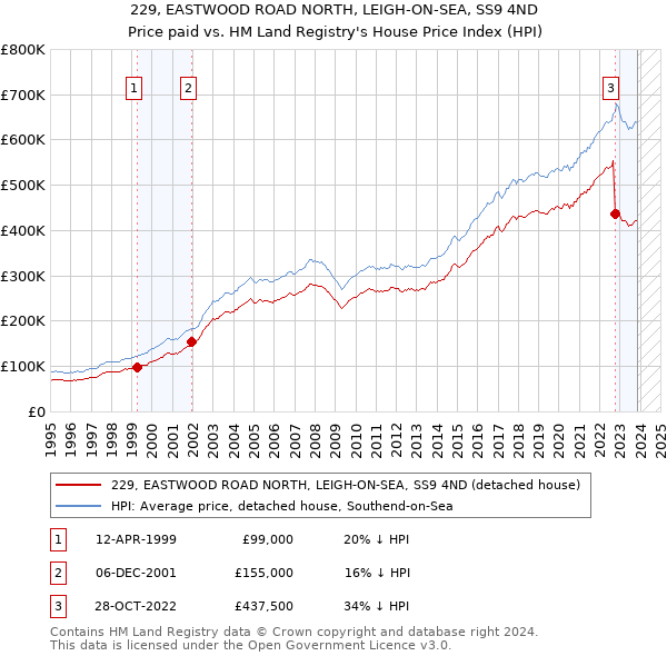 229, EASTWOOD ROAD NORTH, LEIGH-ON-SEA, SS9 4ND: Price paid vs HM Land Registry's House Price Index