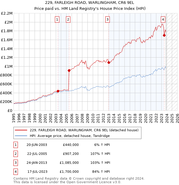 229, FARLEIGH ROAD, WARLINGHAM, CR6 9EL: Price paid vs HM Land Registry's House Price Index