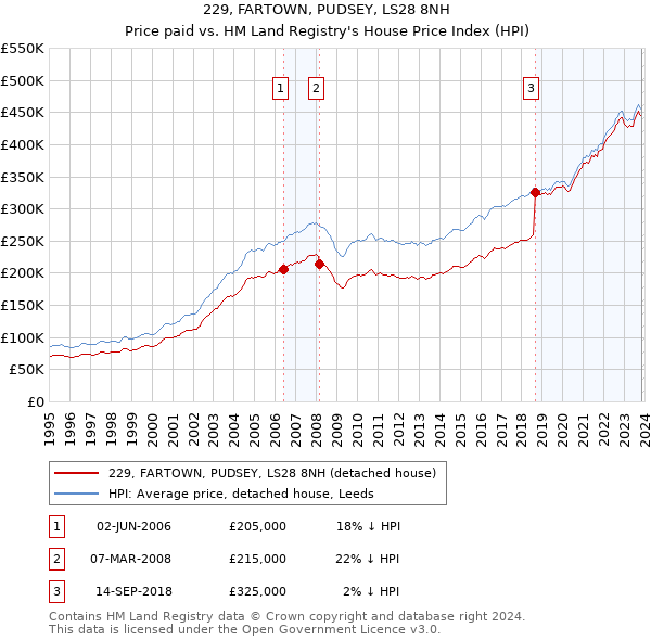 229, FARTOWN, PUDSEY, LS28 8NH: Price paid vs HM Land Registry's House Price Index