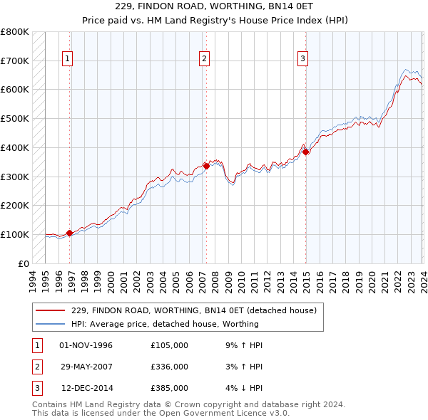 229, FINDON ROAD, WORTHING, BN14 0ET: Price paid vs HM Land Registry's House Price Index
