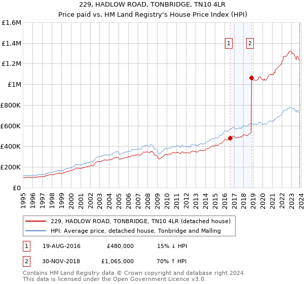 229, HADLOW ROAD, TONBRIDGE, TN10 4LR: Price paid vs HM Land Registry's House Price Index