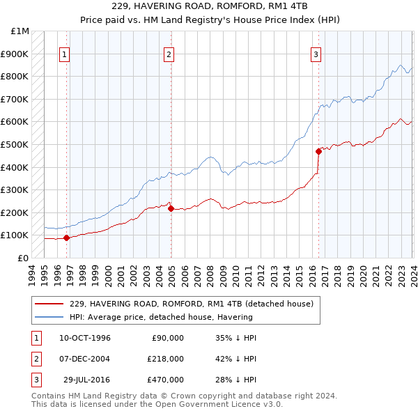 229, HAVERING ROAD, ROMFORD, RM1 4TB: Price paid vs HM Land Registry's House Price Index