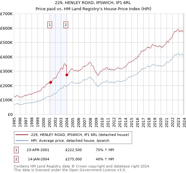 229, HENLEY ROAD, IPSWICH, IP1 6RL: Price paid vs HM Land Registry's House Price Index