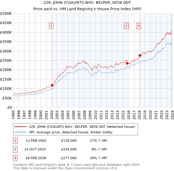 229, JOHN O'GAUNTS WAY, BELPER, DE56 0DT: Price paid vs HM Land Registry's House Price Index