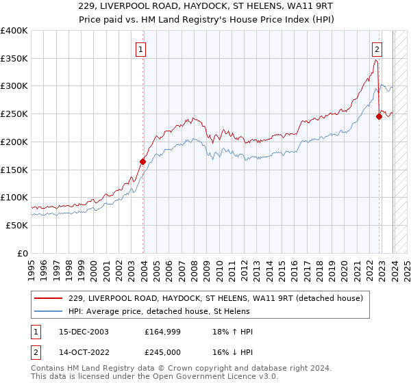 229, LIVERPOOL ROAD, HAYDOCK, ST HELENS, WA11 9RT: Price paid vs HM Land Registry's House Price Index