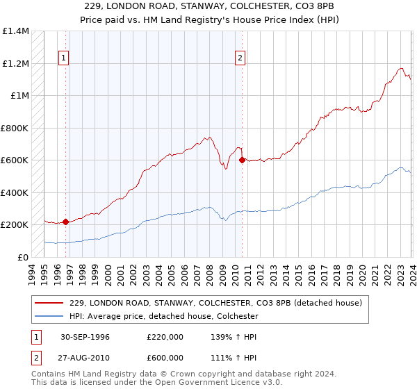 229, LONDON ROAD, STANWAY, COLCHESTER, CO3 8PB: Price paid vs HM Land Registry's House Price Index