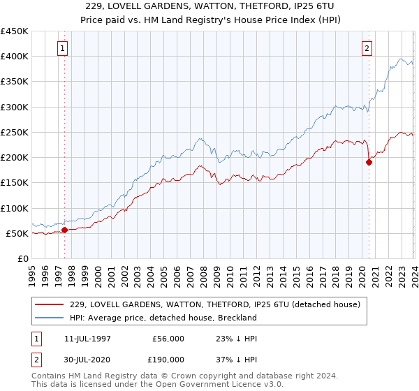 229, LOVELL GARDENS, WATTON, THETFORD, IP25 6TU: Price paid vs HM Land Registry's House Price Index