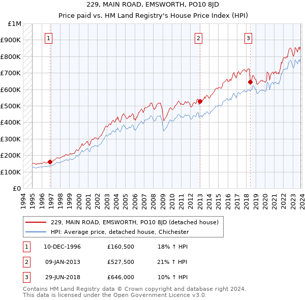 229, MAIN ROAD, EMSWORTH, PO10 8JD: Price paid vs HM Land Registry's House Price Index