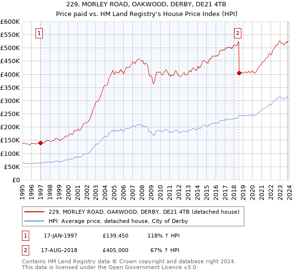 229, MORLEY ROAD, OAKWOOD, DERBY, DE21 4TB: Price paid vs HM Land Registry's House Price Index