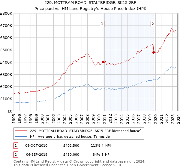 229, MOTTRAM ROAD, STALYBRIDGE, SK15 2RF: Price paid vs HM Land Registry's House Price Index