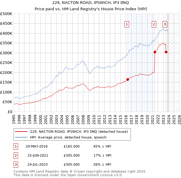 229, NACTON ROAD, IPSWICH, IP3 0NQ: Price paid vs HM Land Registry's House Price Index