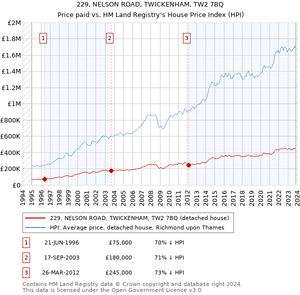 229, NELSON ROAD, TWICKENHAM, TW2 7BQ: Price paid vs HM Land Registry's House Price Index
