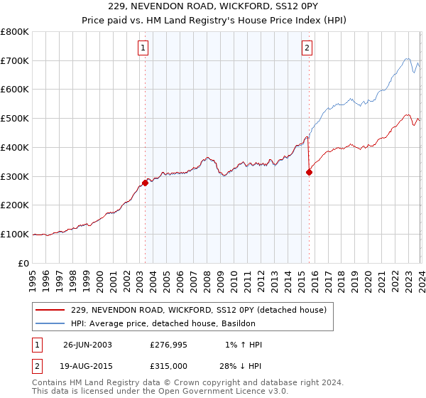 229, NEVENDON ROAD, WICKFORD, SS12 0PY: Price paid vs HM Land Registry's House Price Index