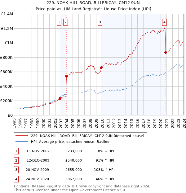 229, NOAK HILL ROAD, BILLERICAY, CM12 9UN: Price paid vs HM Land Registry's House Price Index