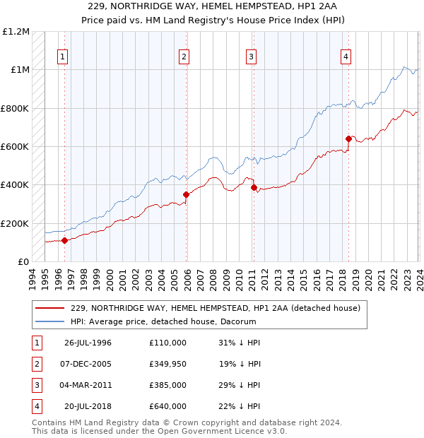 229, NORTHRIDGE WAY, HEMEL HEMPSTEAD, HP1 2AA: Price paid vs HM Land Registry's House Price Index