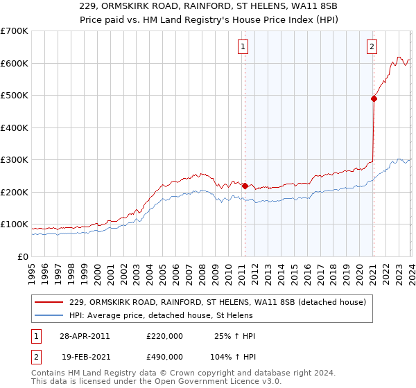229, ORMSKIRK ROAD, RAINFORD, ST HELENS, WA11 8SB: Price paid vs HM Land Registry's House Price Index