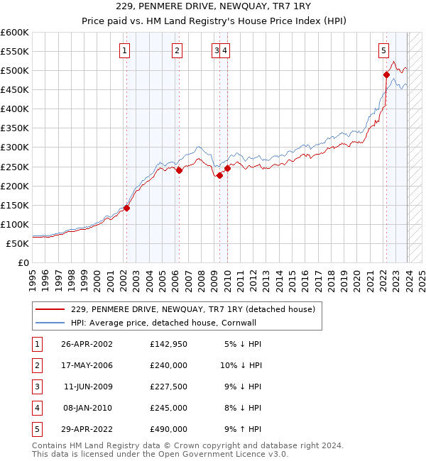 229, PENMERE DRIVE, NEWQUAY, TR7 1RY: Price paid vs HM Land Registry's House Price Index