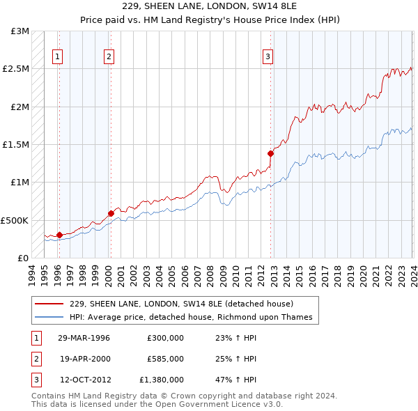 229, SHEEN LANE, LONDON, SW14 8LE: Price paid vs HM Land Registry's House Price Index