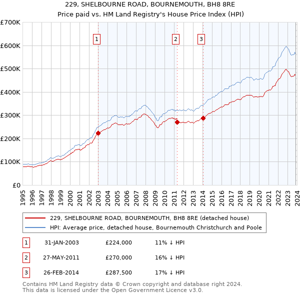 229, SHELBOURNE ROAD, BOURNEMOUTH, BH8 8RE: Price paid vs HM Land Registry's House Price Index