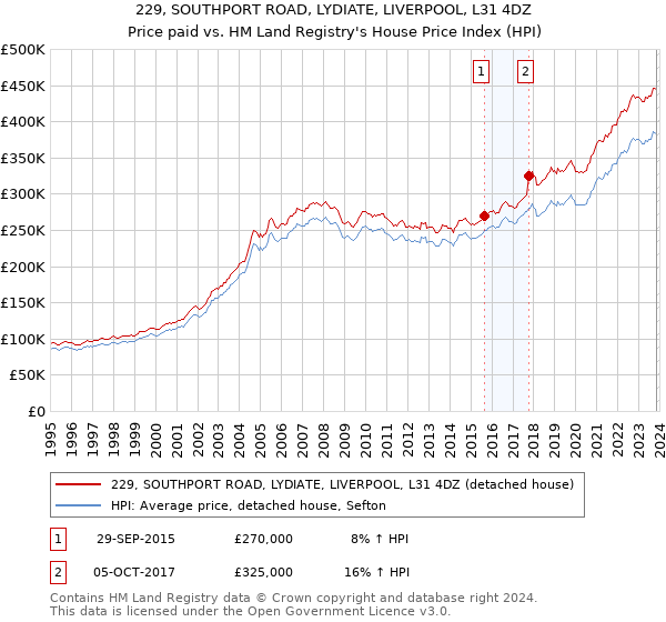 229, SOUTHPORT ROAD, LYDIATE, LIVERPOOL, L31 4DZ: Price paid vs HM Land Registry's House Price Index