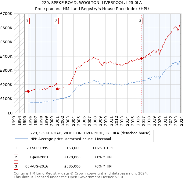 229, SPEKE ROAD, WOOLTON, LIVERPOOL, L25 0LA: Price paid vs HM Land Registry's House Price Index